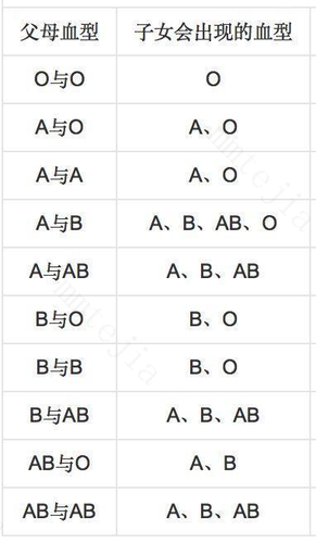 宝爸o型血，宝妈b型血，宝宝会是什么血型？