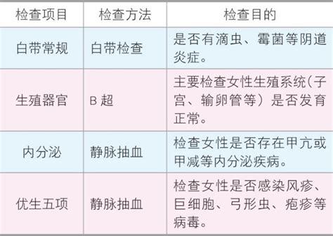 怀孕不同时期检查项目