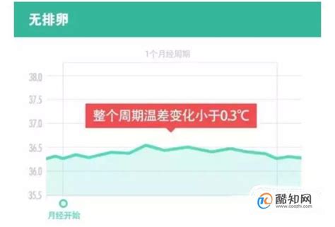 基础体温让怀孕和避孕如此轻松