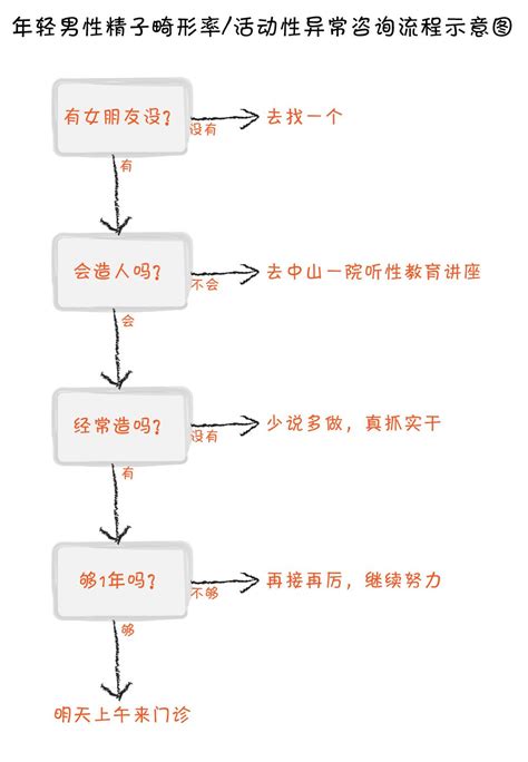 维生素E可以降低精子畸形率吗