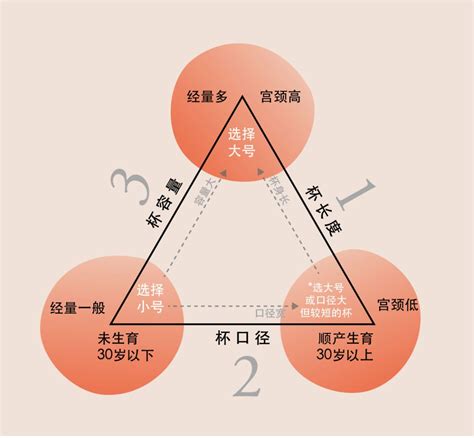 如何判断自己的子宫是否干净