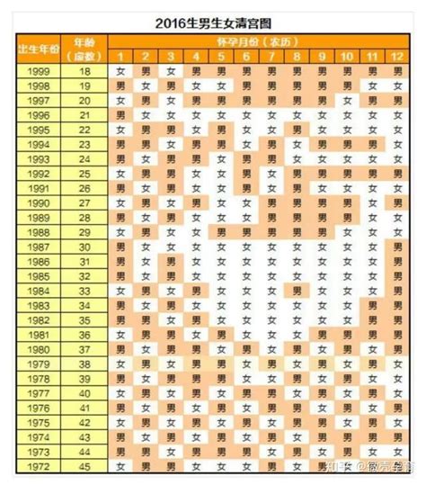 2020科学生男生女预测表